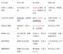 CPA注会、CFA特许金融师齐名